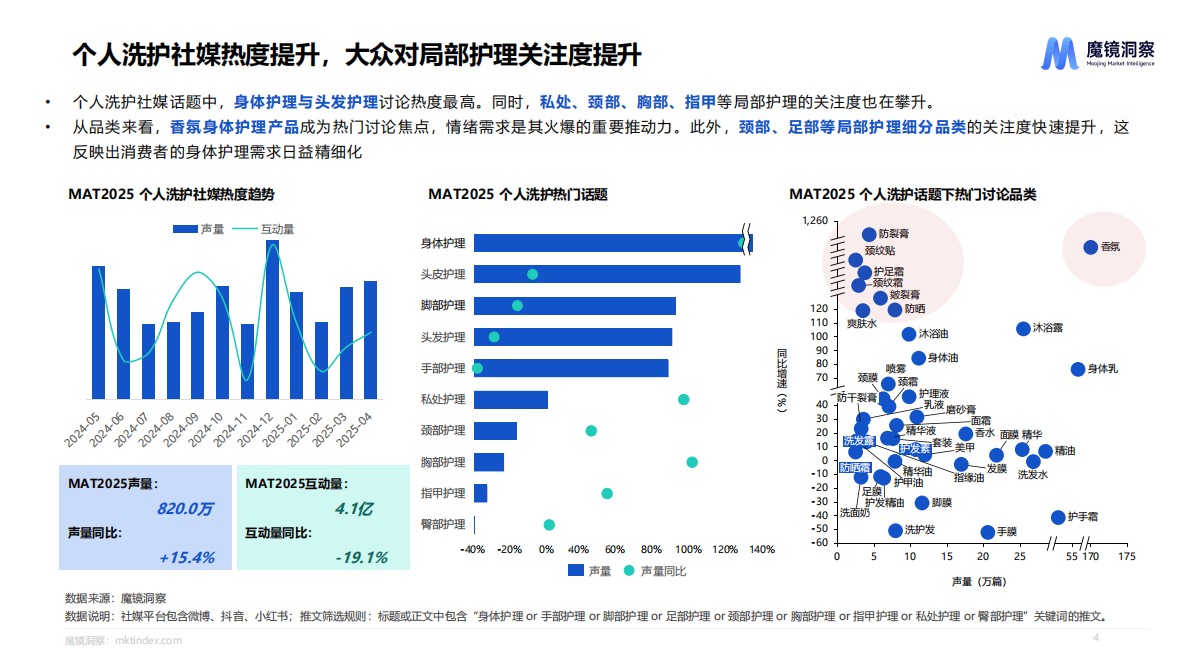 魔镜洞察：2025个人洗护&家清行业趋势洞察 第4页