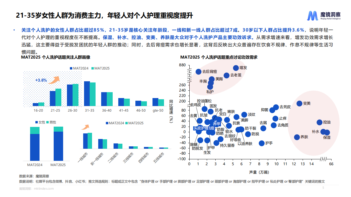 魔镜洞察：2025个人洗护&家清行业趋势洞察 第5页