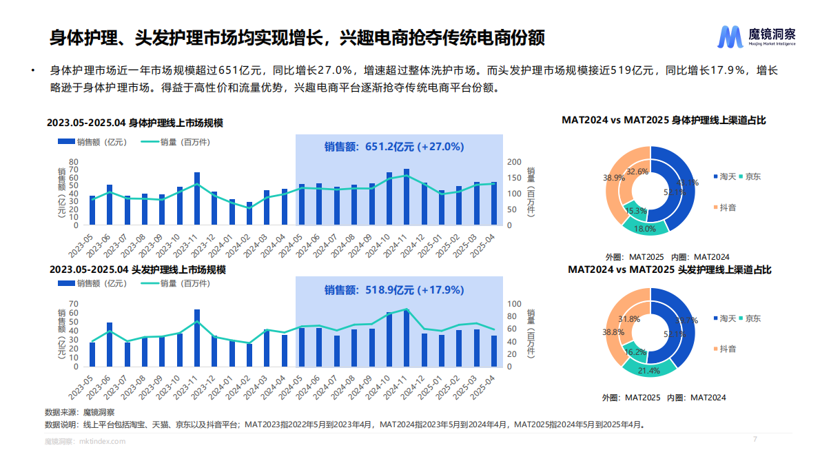 魔镜洞察：2025个人洗护&家清行业趋势洞察 第7页