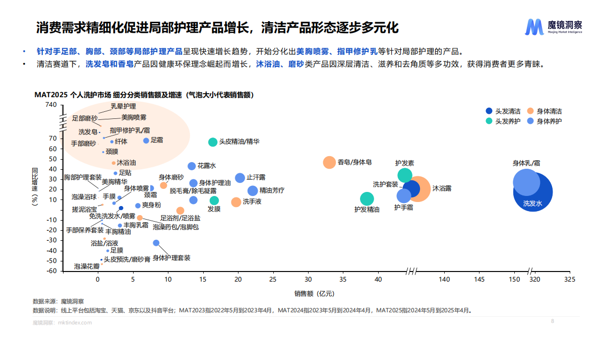 魔镜洞察：2025个人洗护&家清行业趋势洞察 第8页