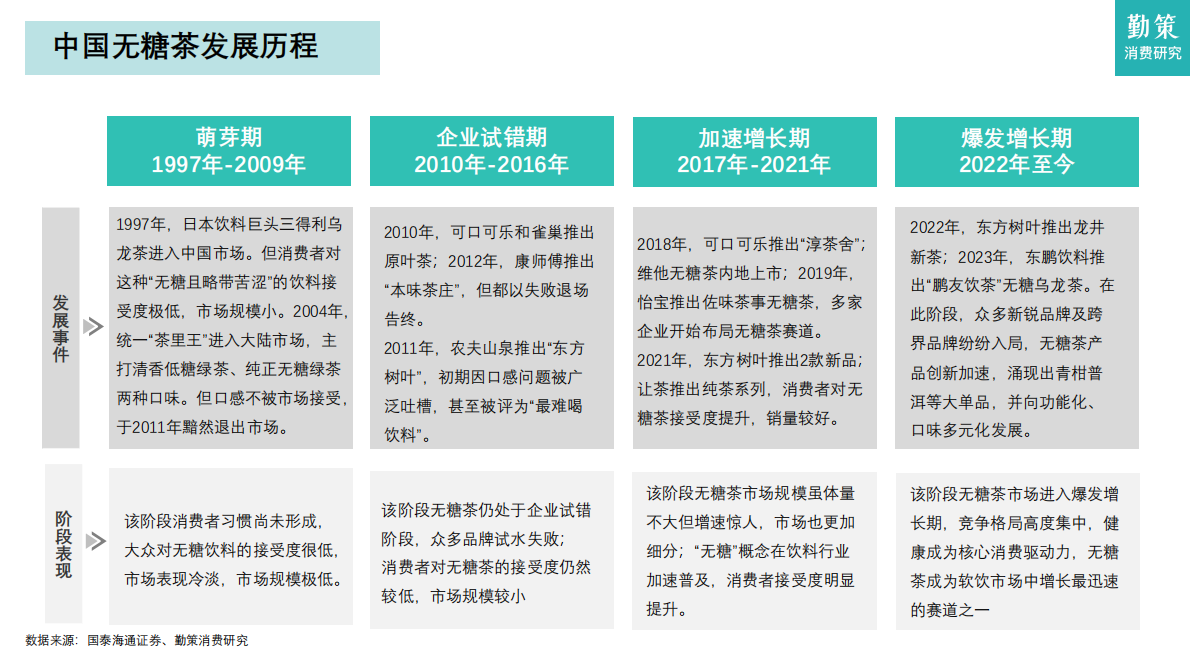 勤策消费研究：2025年中国无糖茶行业研究报告&mdash;&mdash;从高速增长迈向结构优化与品牌分化 第4页