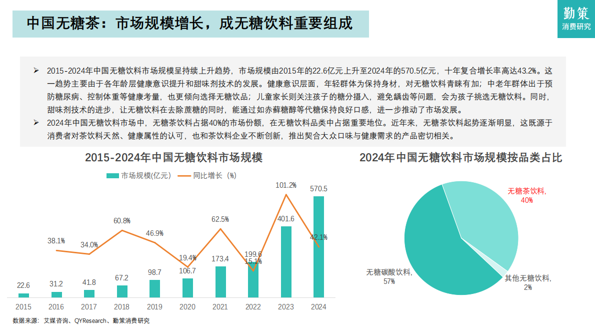 勤策消费研究：2025年中国无糖茶行业研究报告&mdash;&mdash;从高速增长迈向结构优化与品牌分化 第5页