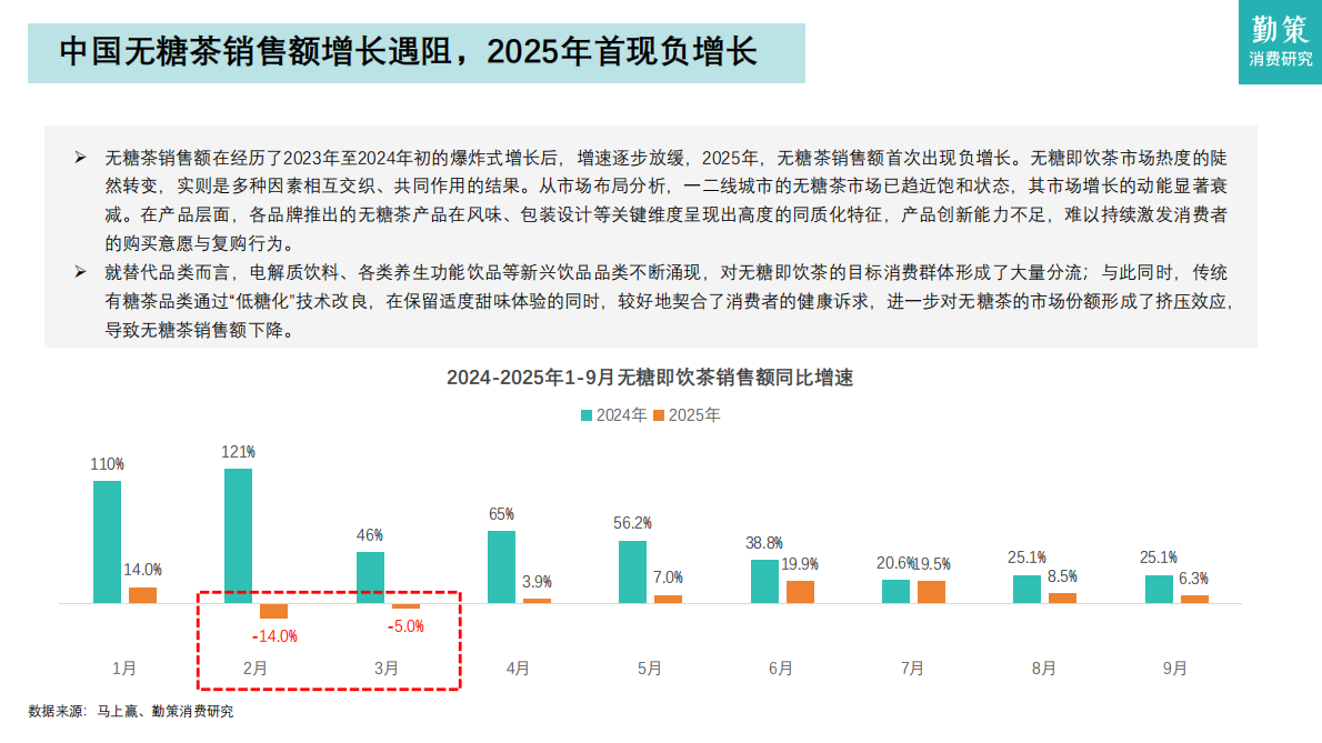 勤策消费研究：2025年中国无糖茶行业研究报告&mdash;&mdash;从高速增长迈向结构优化与品牌分化 第6页