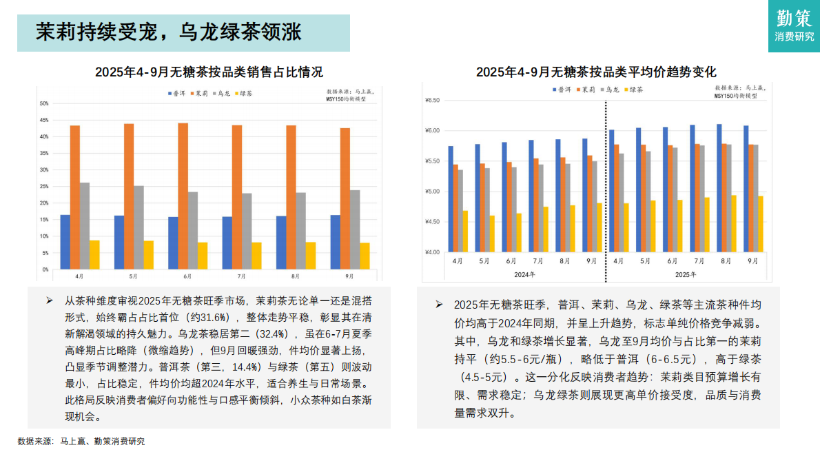 勤策消费研究：2025年中国无糖茶行业研究报告&mdash;&mdash;从高速增长迈向结构优化与品牌分化 第7页