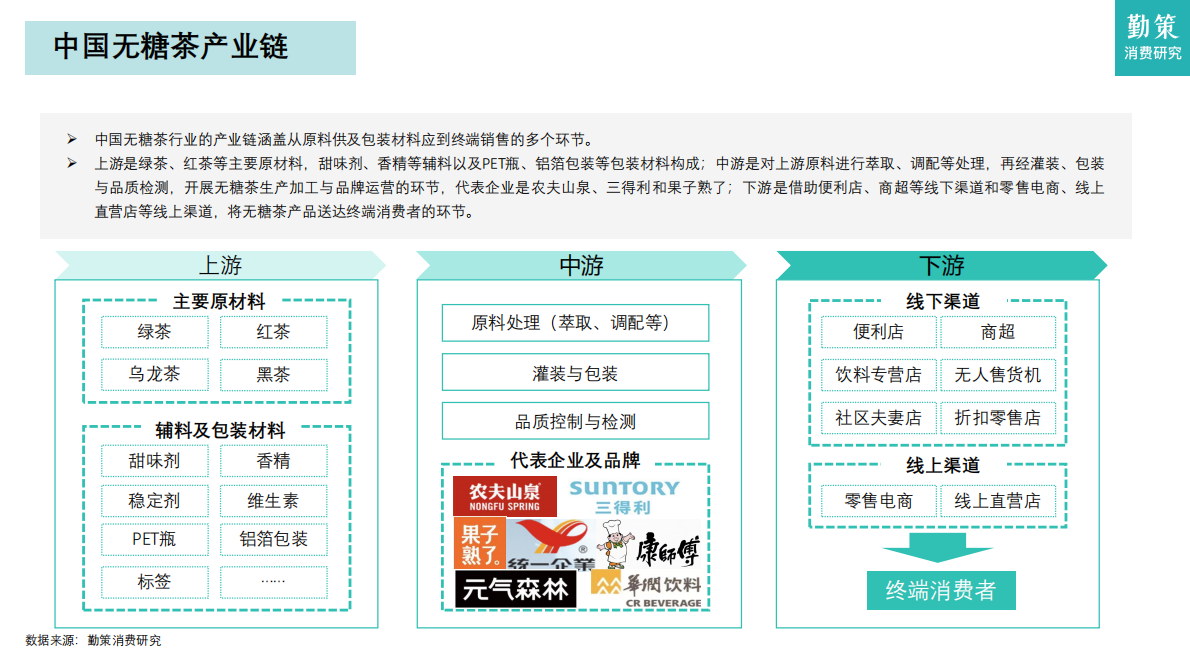 勤策消费研究：2025年中国无糖茶行业研究报告&mdash;&mdash;从高速增长迈向结构优化与品牌分化 第8页