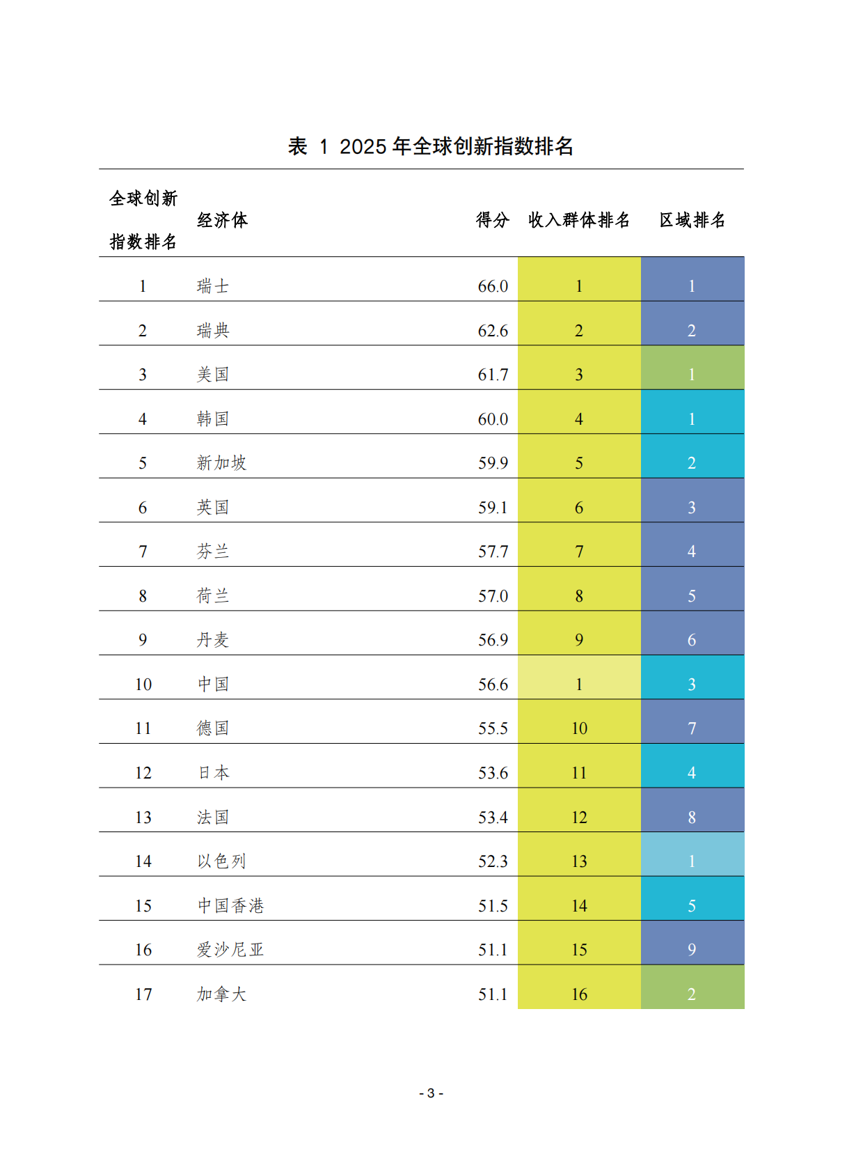 赛迪译丛：2025年第42期（总第717期）：2025年全球创新指数：创新的十字路口 第3页