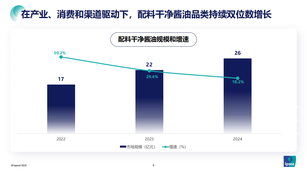 益普索：2025配料干净酱油品类发展和趋势报告 第6页