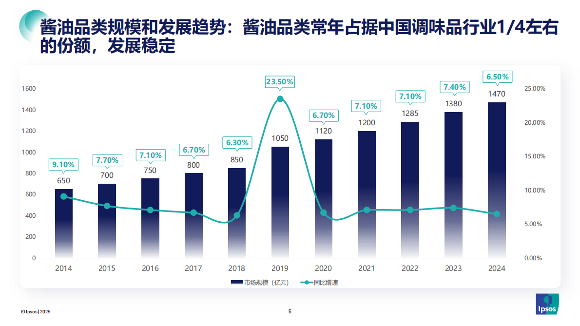 益普索：2025配料干净酱油品类发展和趋势报告 第5页