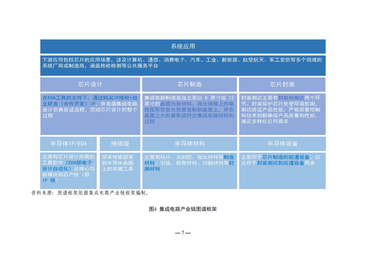 中国电子技术标准化研究院：江苏省集成电路产业链研究报告（2025版） 第8页