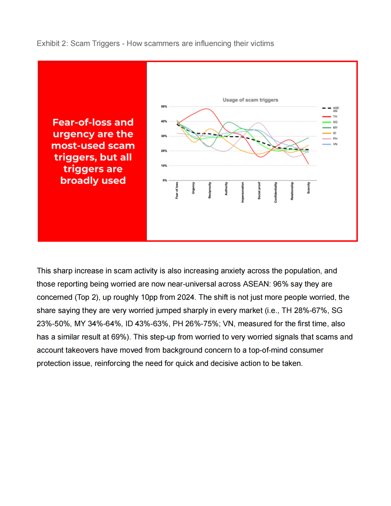 GSMA：2025年东盟数字欺诈报告（英文） 第7页