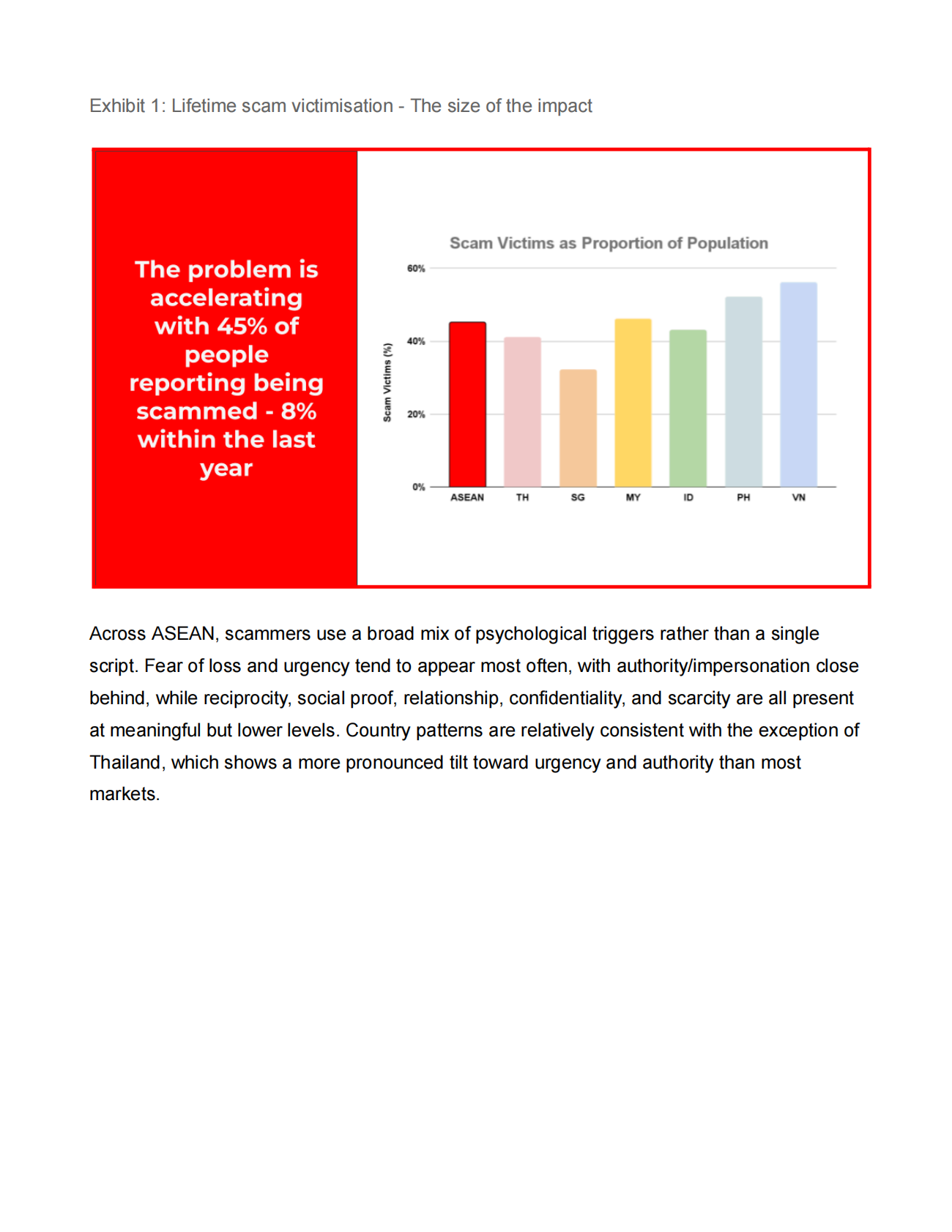 GSMA：2025年东盟数字欺诈报告（英文） 第6页