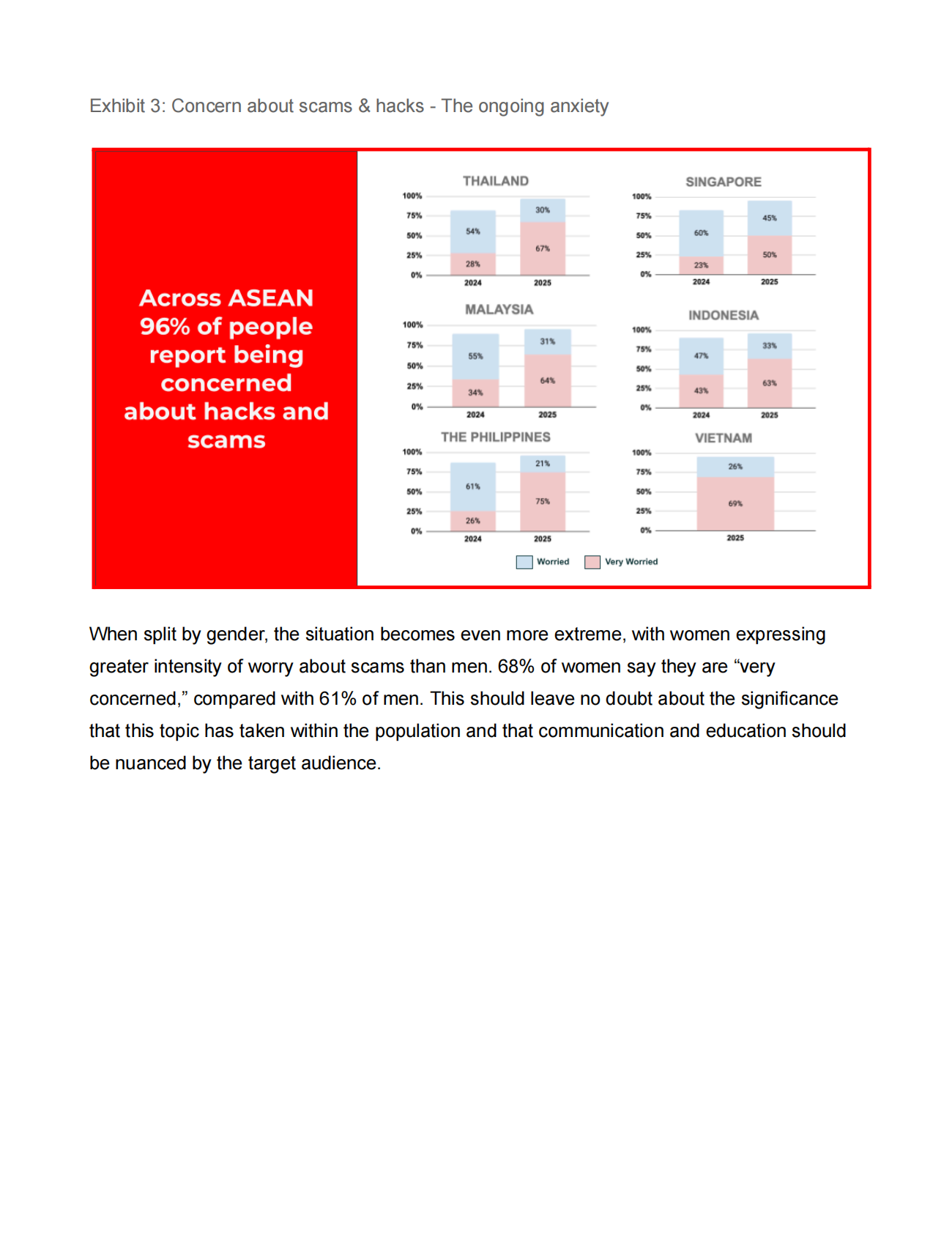 GSMA：2025年东盟数字欺诈报告（英文） 第8页