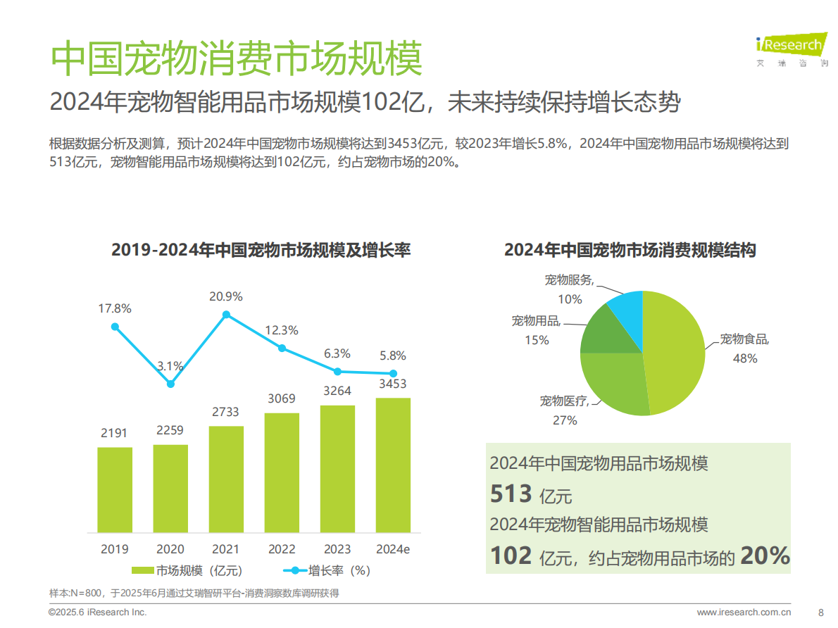 艾瑞咨询：2025年宠物科技用品发展研究白皮书 第8页