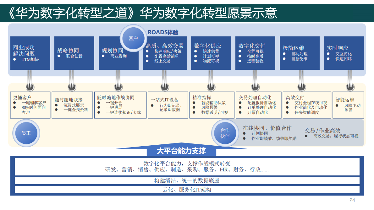 全面总结华为公司数字化转型理念、方法和实践：《华为数字化转型之道》 第4页