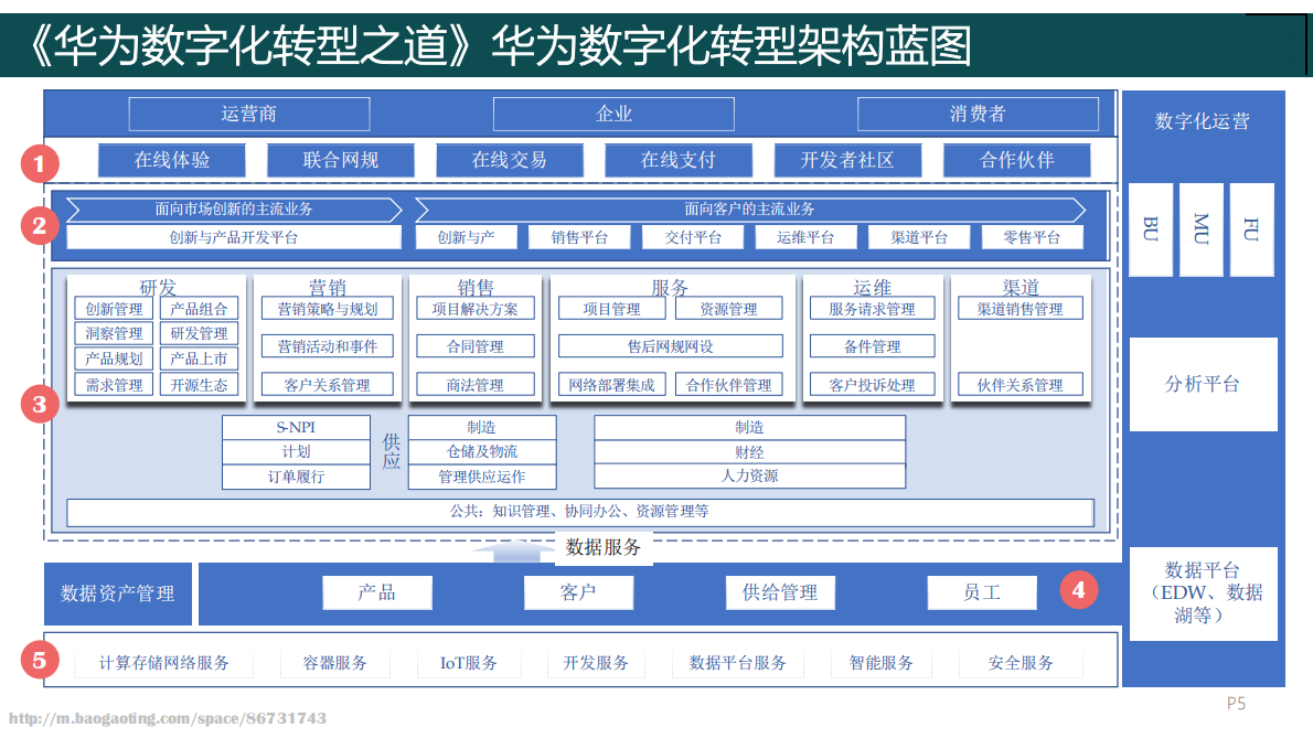 全面总结华为公司数字化转型理念、方法和实践：《华为数字化转型之道》 第5页