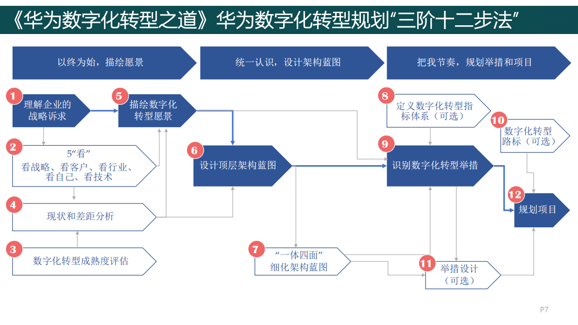 全面总结华为公司数字化转型理念、方法和实践：《华为数字化转型之道》 第7页