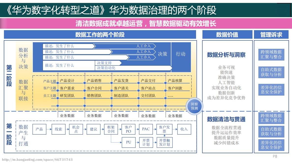 全面总结华为公司数字化转型理念、方法和实践：《华为数字化转型之道》 第8页