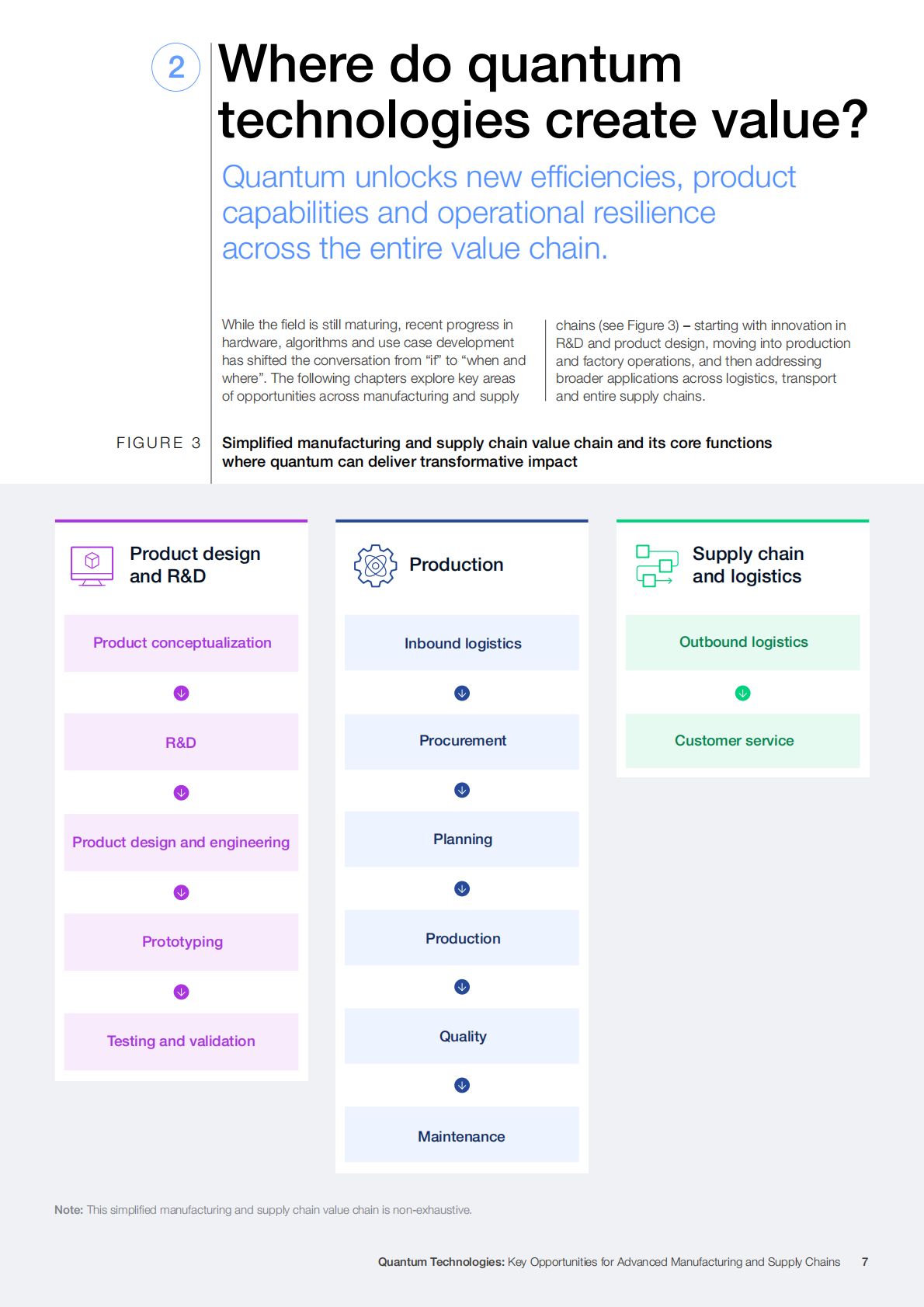 世界经济论坛：2025量子技术：先进制造和供应链的关键机遇白皮书（英文版） 第7页