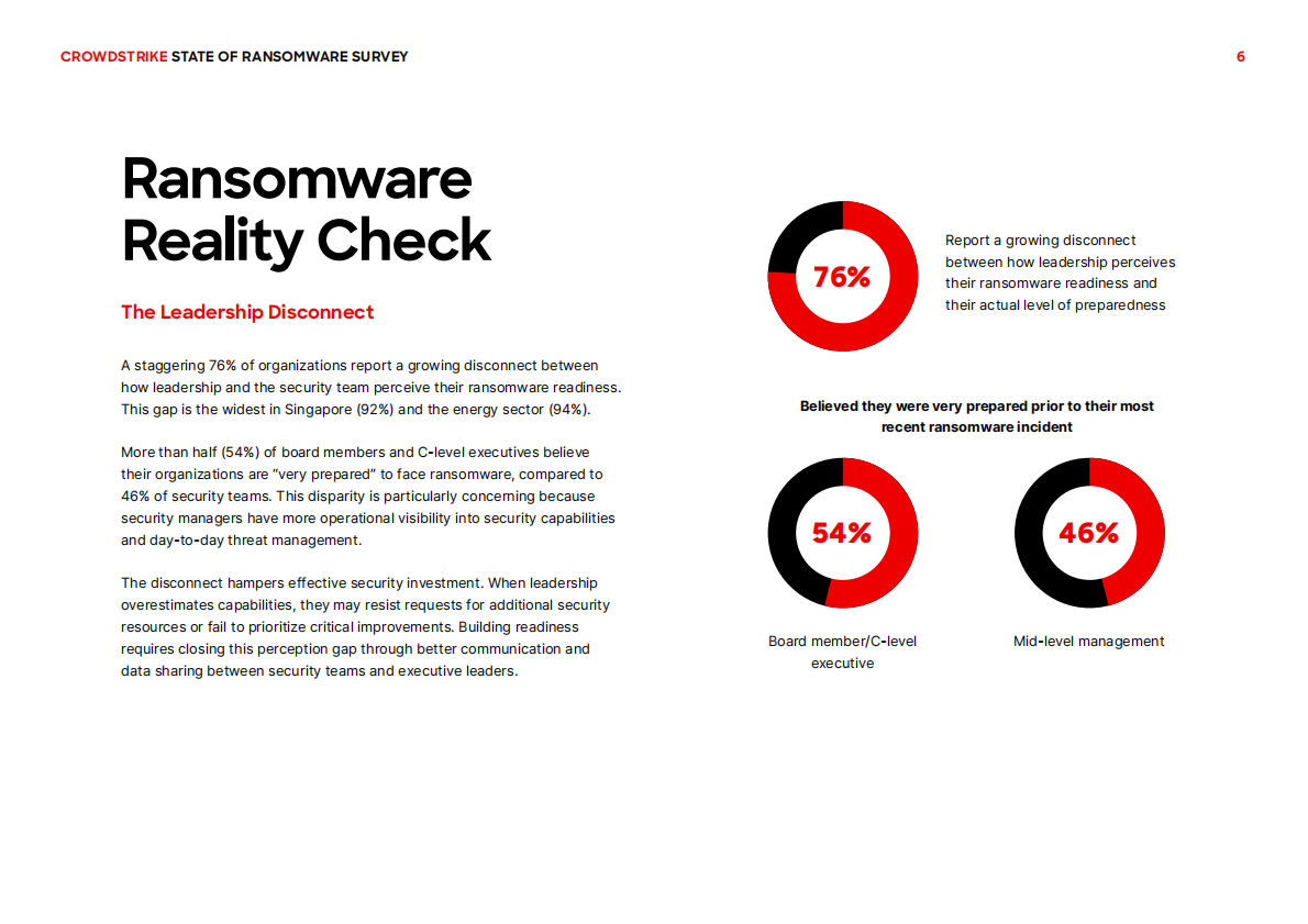 CROWDSTRIKE：2025年勒索软件状况调查报告（英文版） 第6页