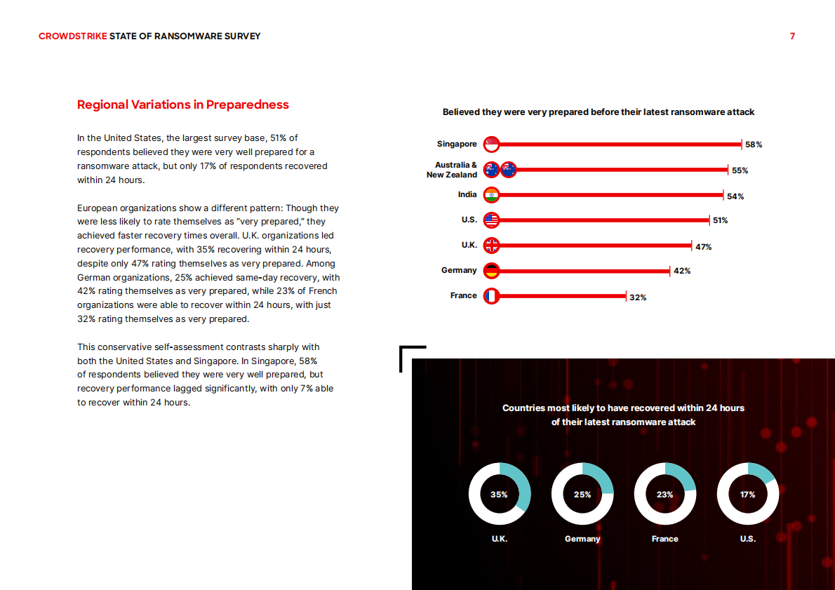 CROWDSTRIKE：2025年勒索软件状况调查报告（英文版） 第7页