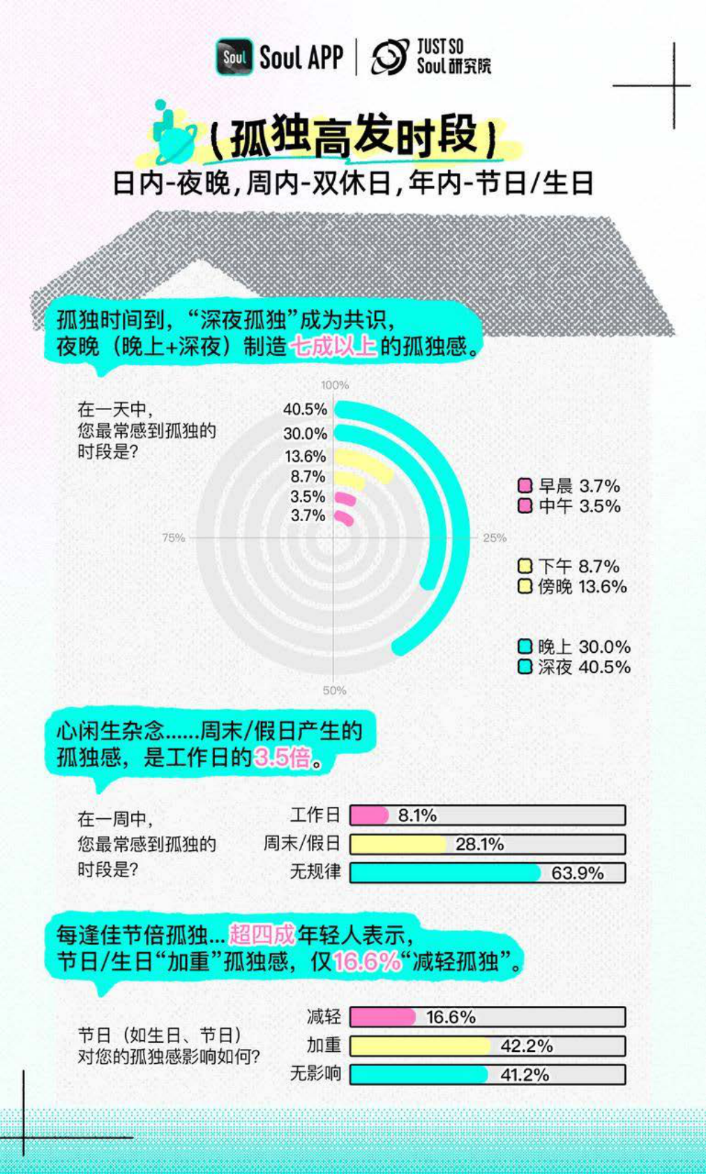 Just So Soul研究院：2025年Z世代孤独指数报告 第2页