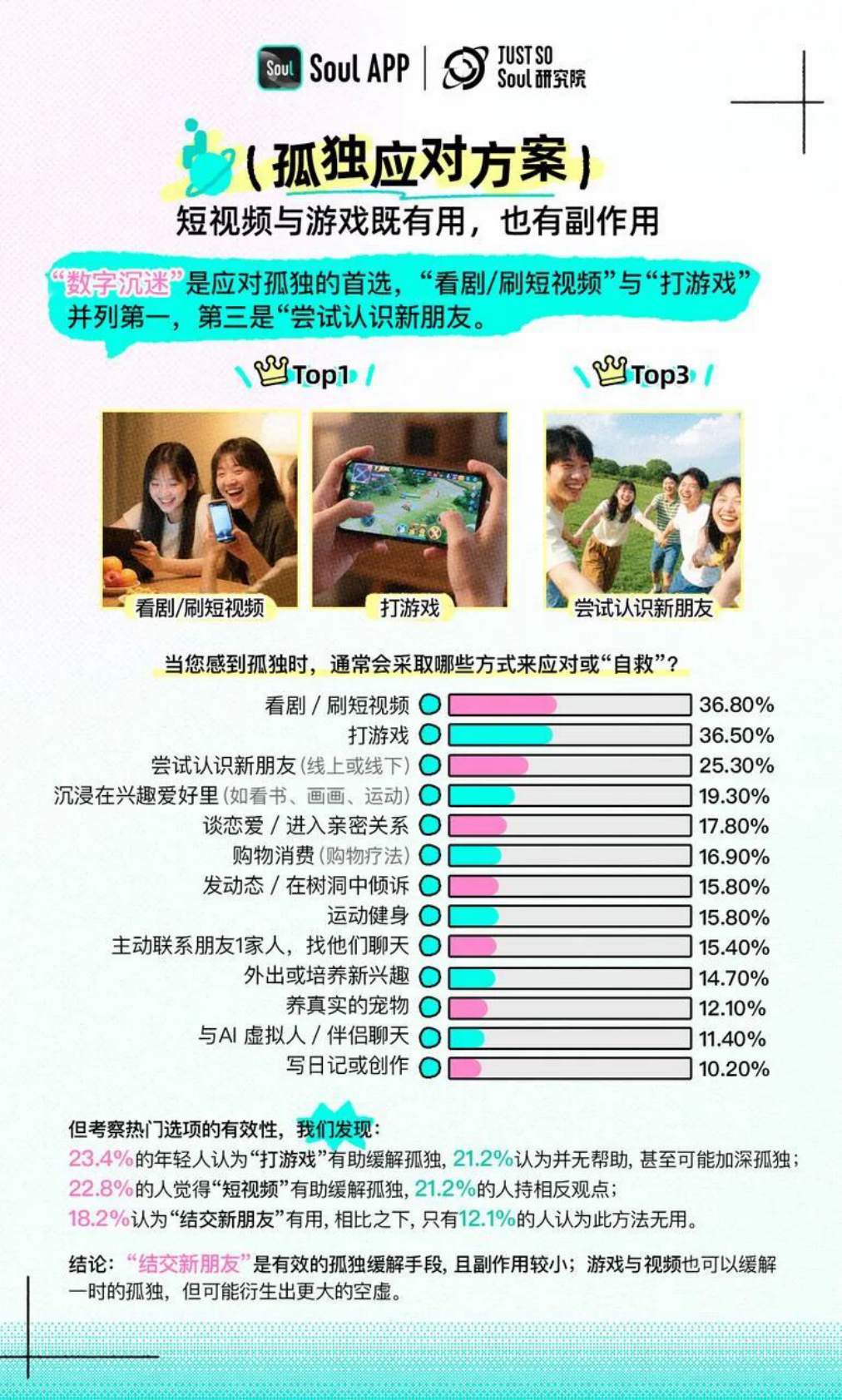 Just So Soul研究院：2025年Z世代孤独指数报告 第5页