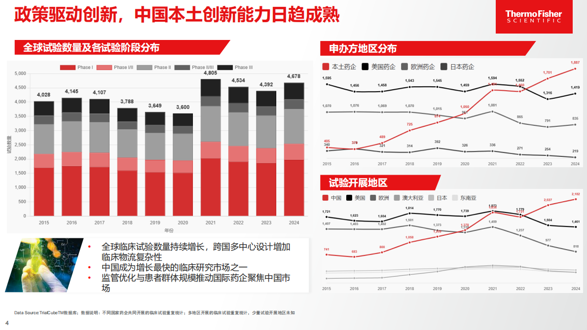 Thermo Fisher赛默飞：2025年构建韧性临床供应链：中国创新如何提升临床试验速度报告 第4页