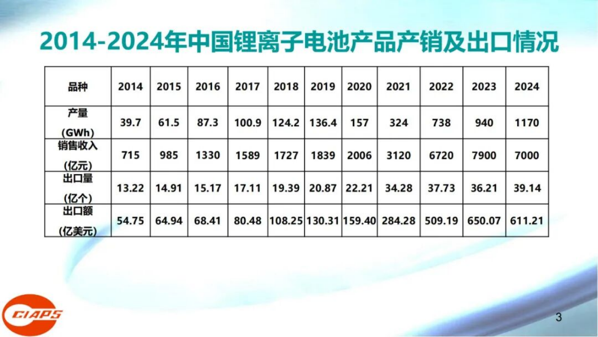 刘彦龙：2025年我国锂离子电池产业发展形势报告 第3页