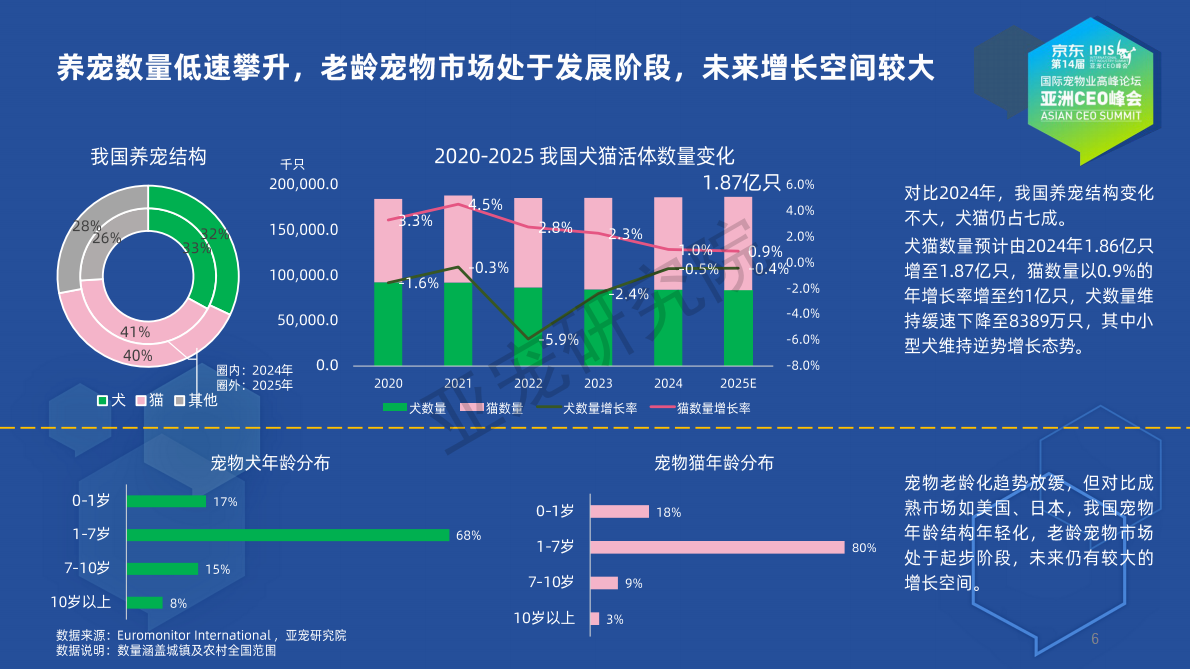 亚宠会：2025宠物行业蓝皮书（简版） 第6页