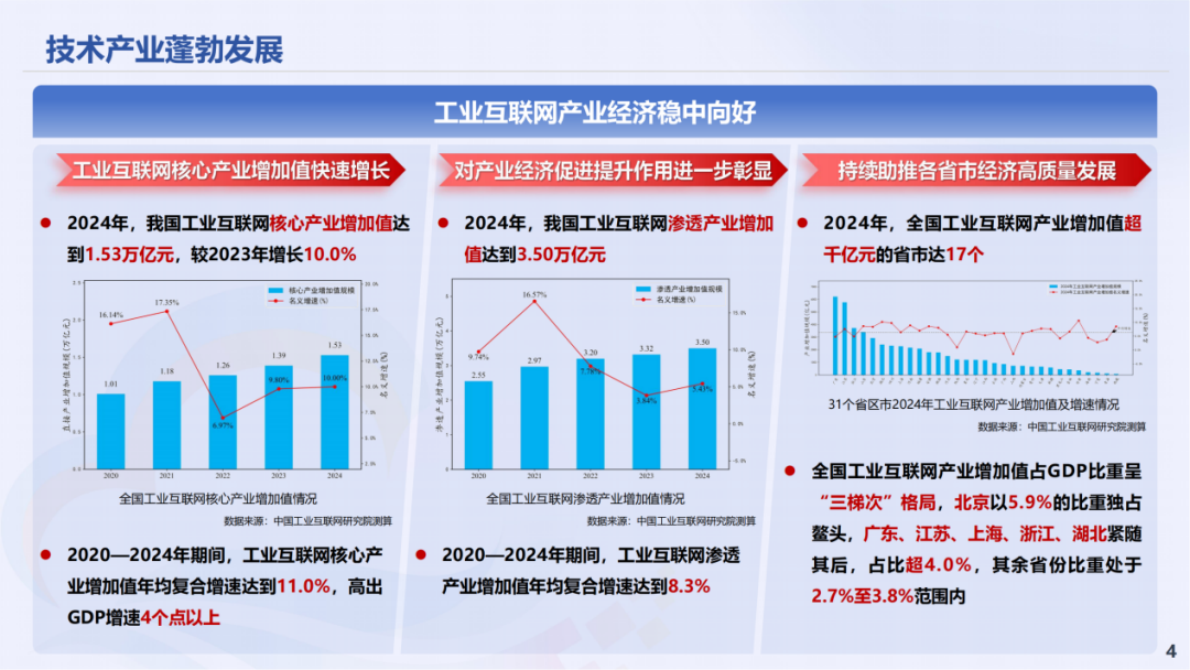 中国工业互联网研究院：工业互联网创新发展报告（2025） 第4页