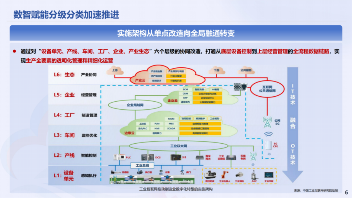 中国工业互联网研究院：工业互联网创新发展报告（2025） 第6页