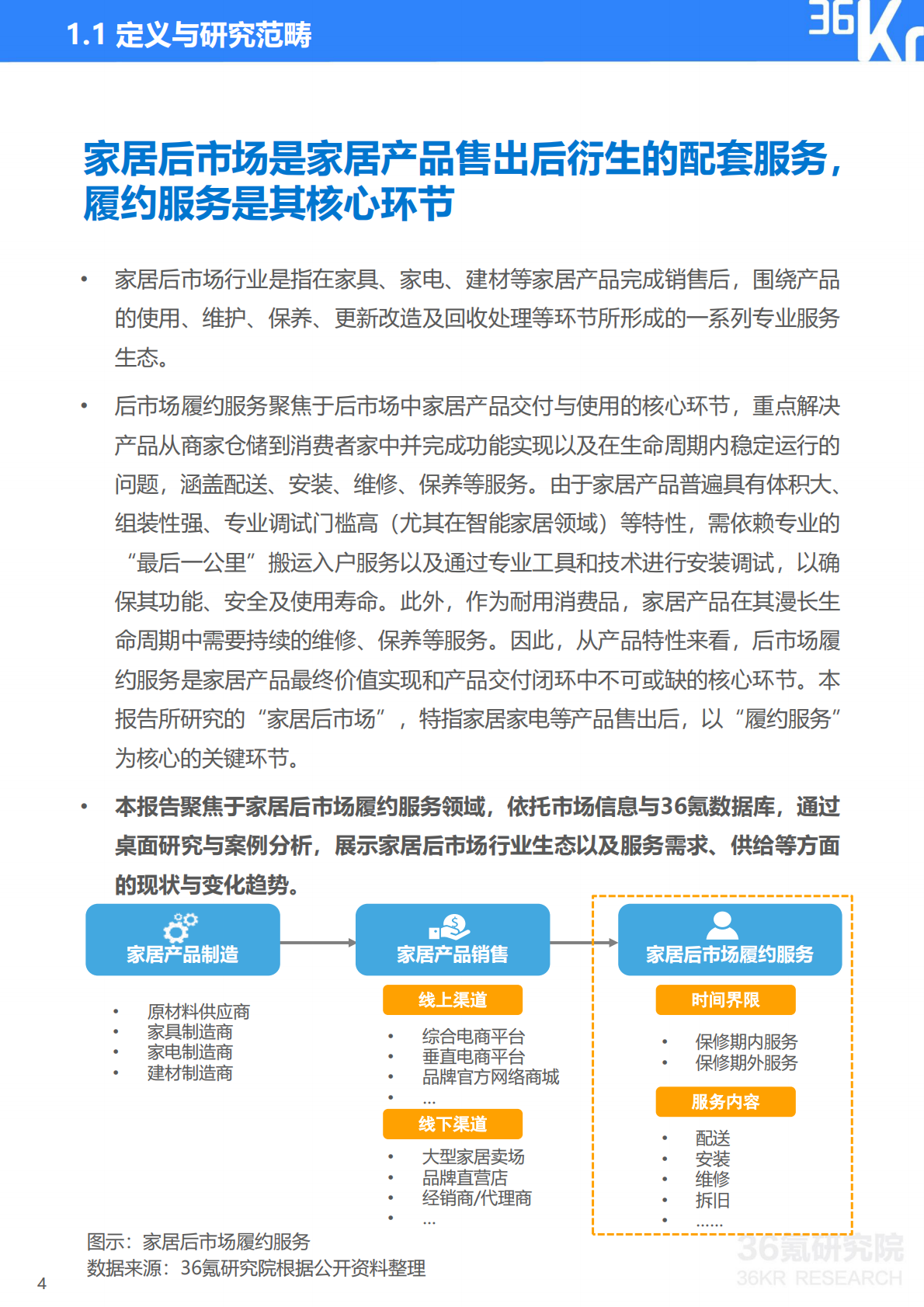 36kr：2025年中国家居后市场行业研究报告 第5页