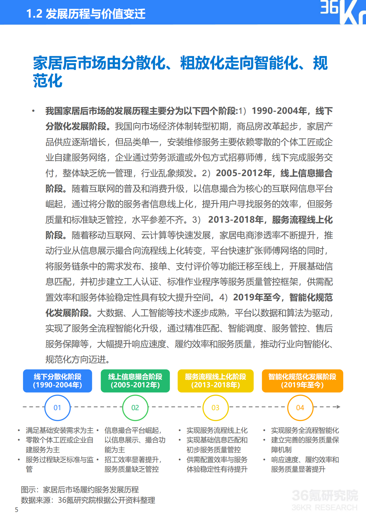 36kr：2025年中国家居后市场行业研究报告 第6页