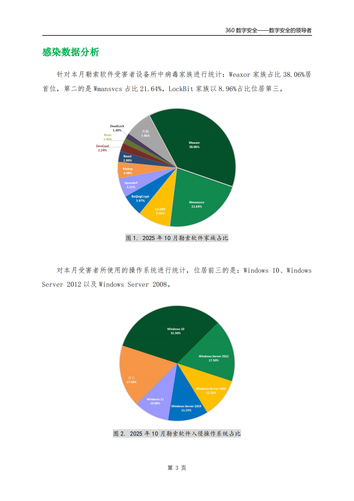 360数字安全：2025年10月勒索软件流行态势分析报告 第4页