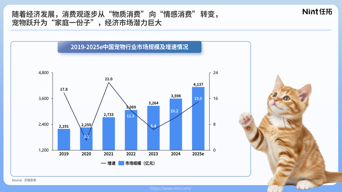 Nint任拓：2025年宠物行业电商趋势解析报告 第2页