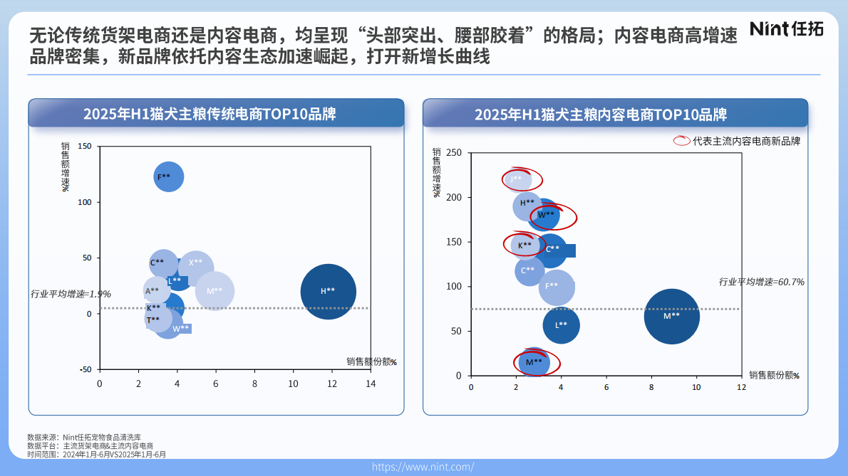 Nint任拓：2025年宠物行业电商趋势解析报告 第7页