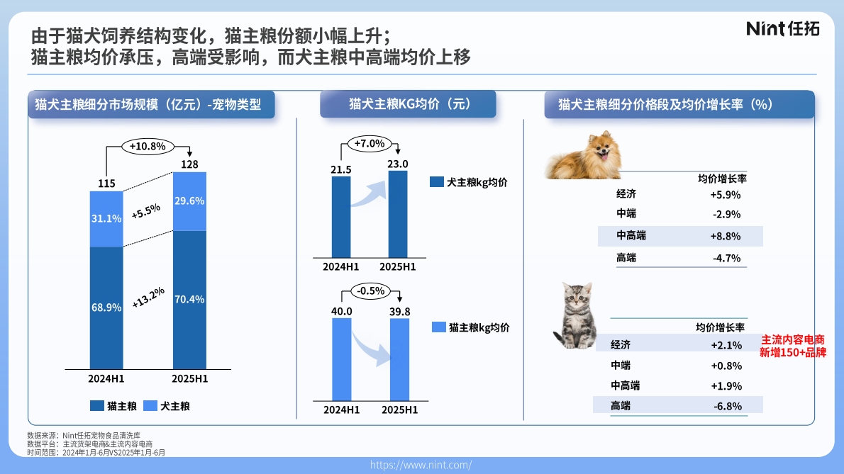 Nint任拓：2025年宠物行业电商趋势解析报告 第8页