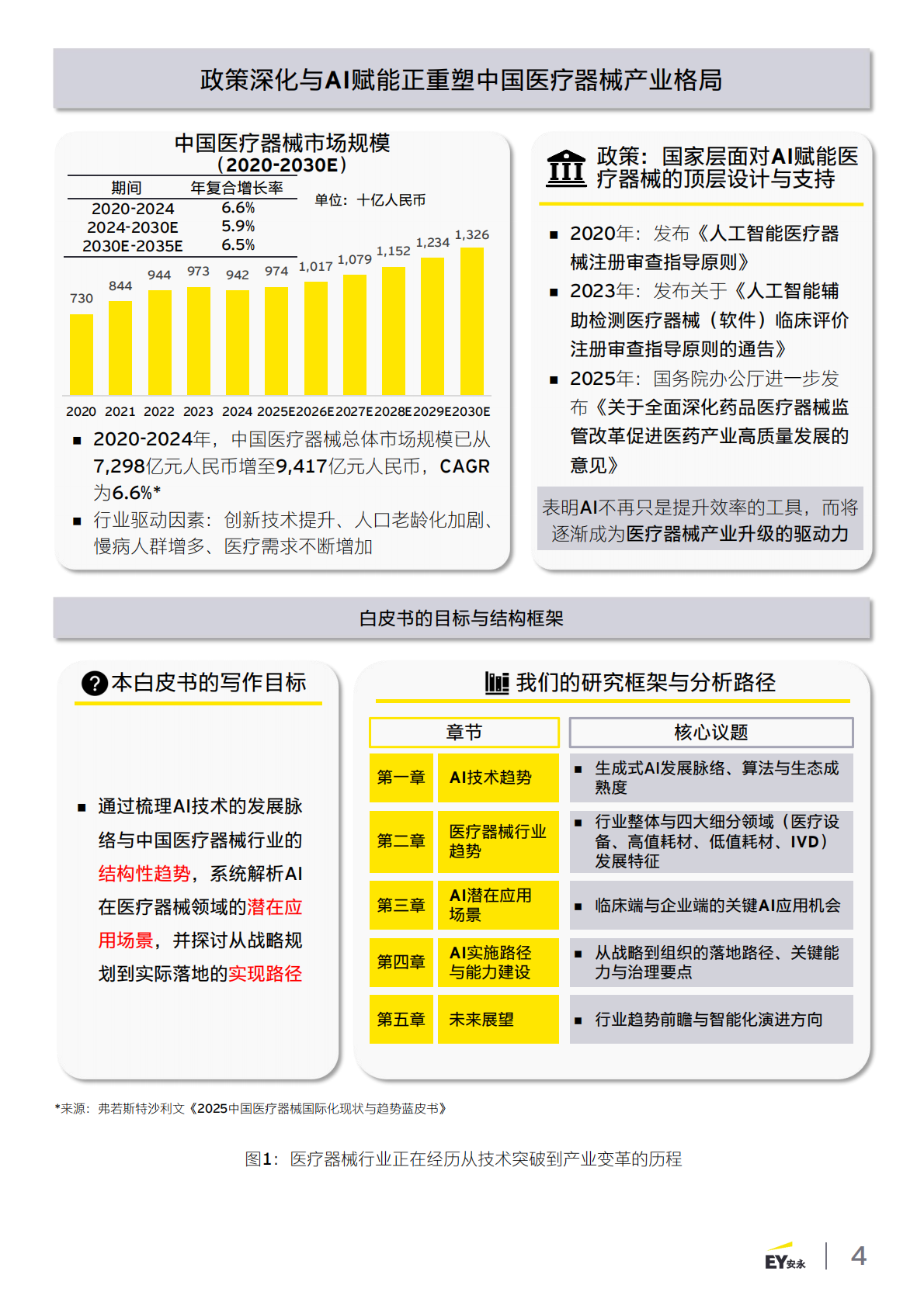 安永：2025年智启新质生产力之三 &mdash;&mdash;生成式人工智能 （AIGC）在医疗器械 的潜在应用 第4页