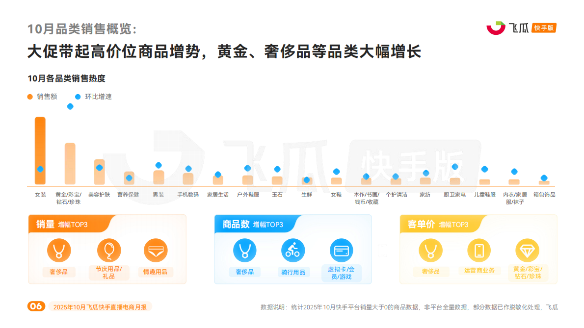 飞瓜数据：2025年10月快手直播电商营销月报 第6页