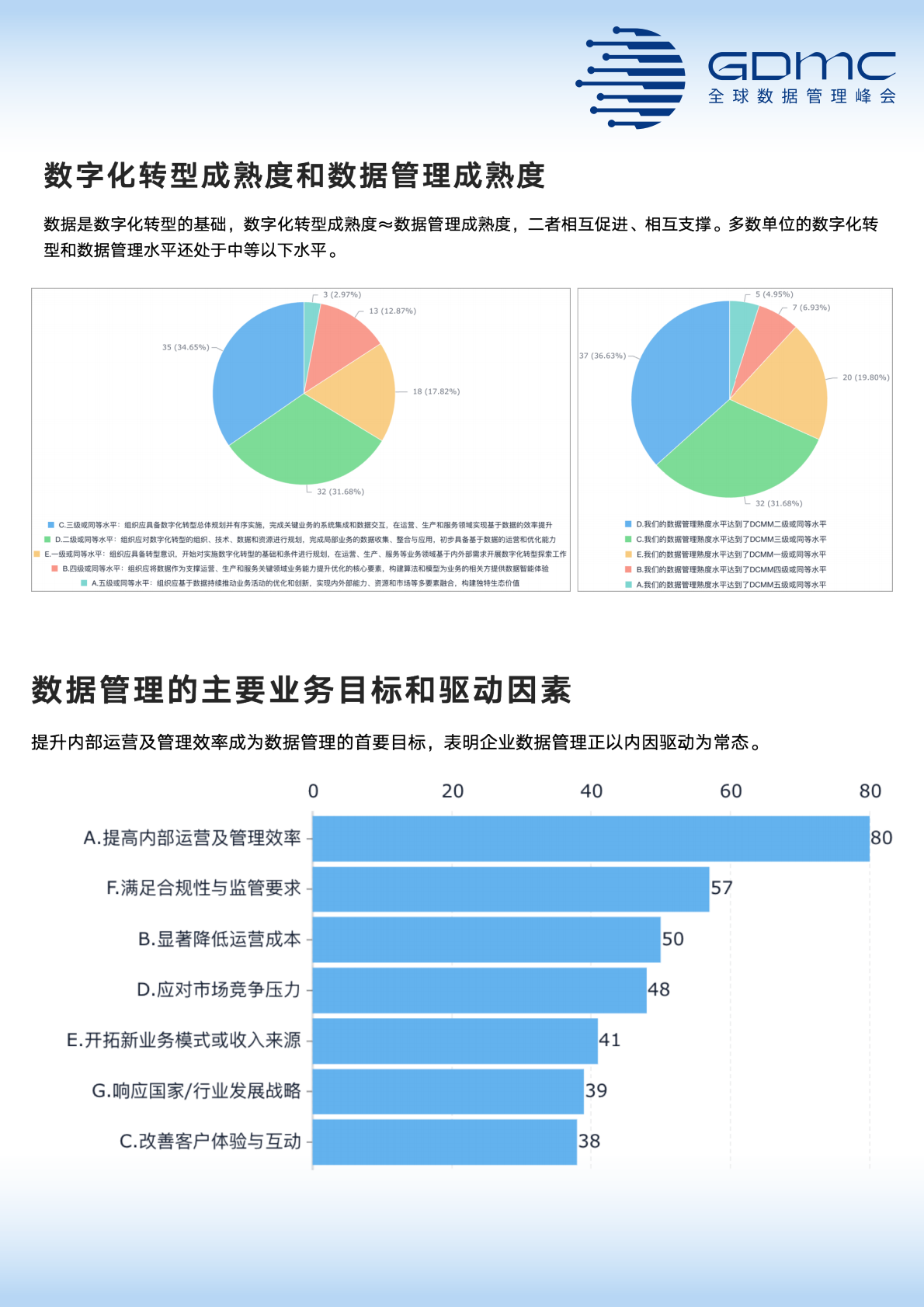 国际数据管理协会大中华区：中国数据管理和数字化市场调研报告（2025年） 第3页