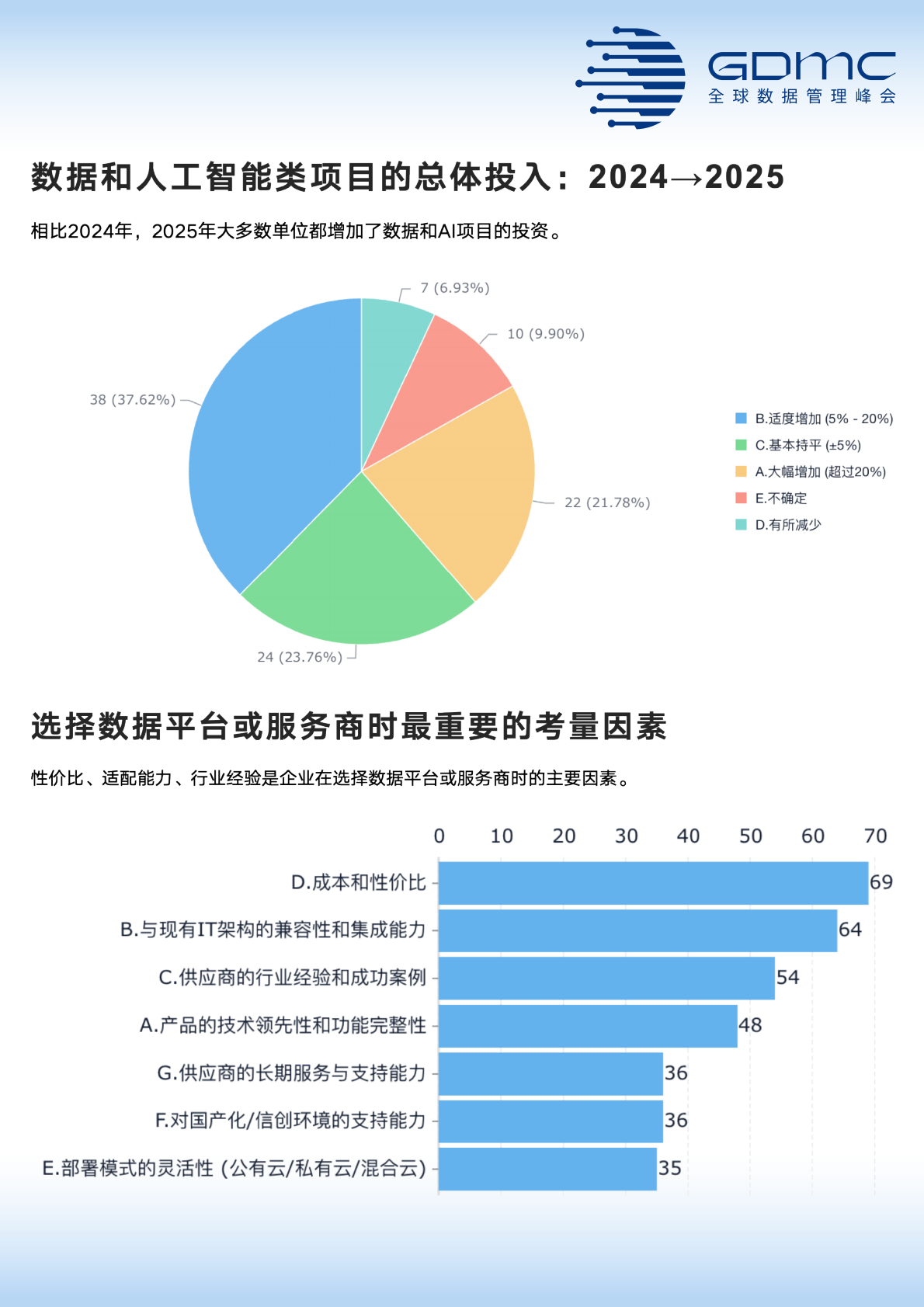 国际数据管理协会大中华区：中国数据管理和数字化市场调研报告（2025年） 第4页