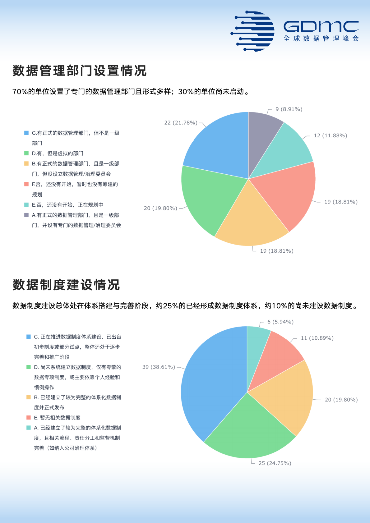 国际数据管理协会大中华区：中国数据管理和数字化市场调研报告（2025年） 第6页