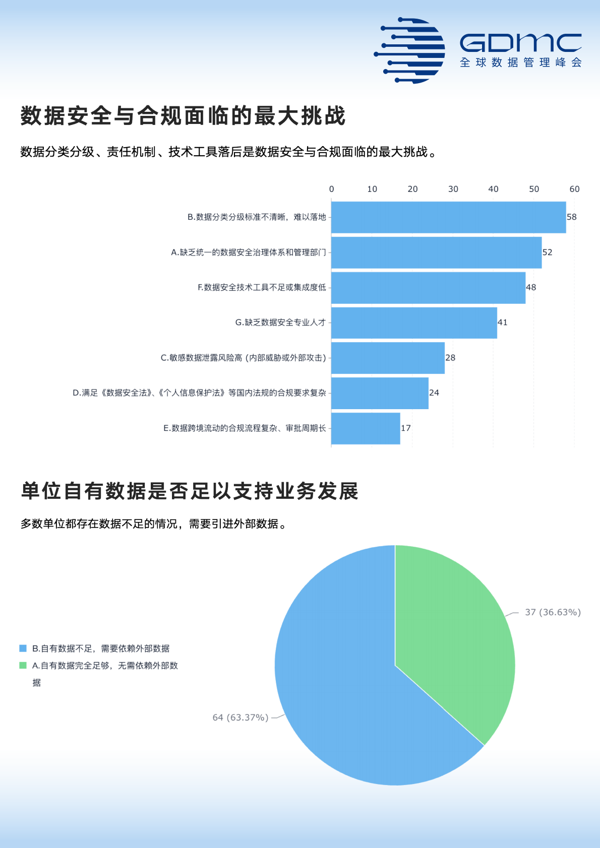 国际数据管理协会大中华区：中国数据管理和数字化市场调研报告（2025年） 第8页