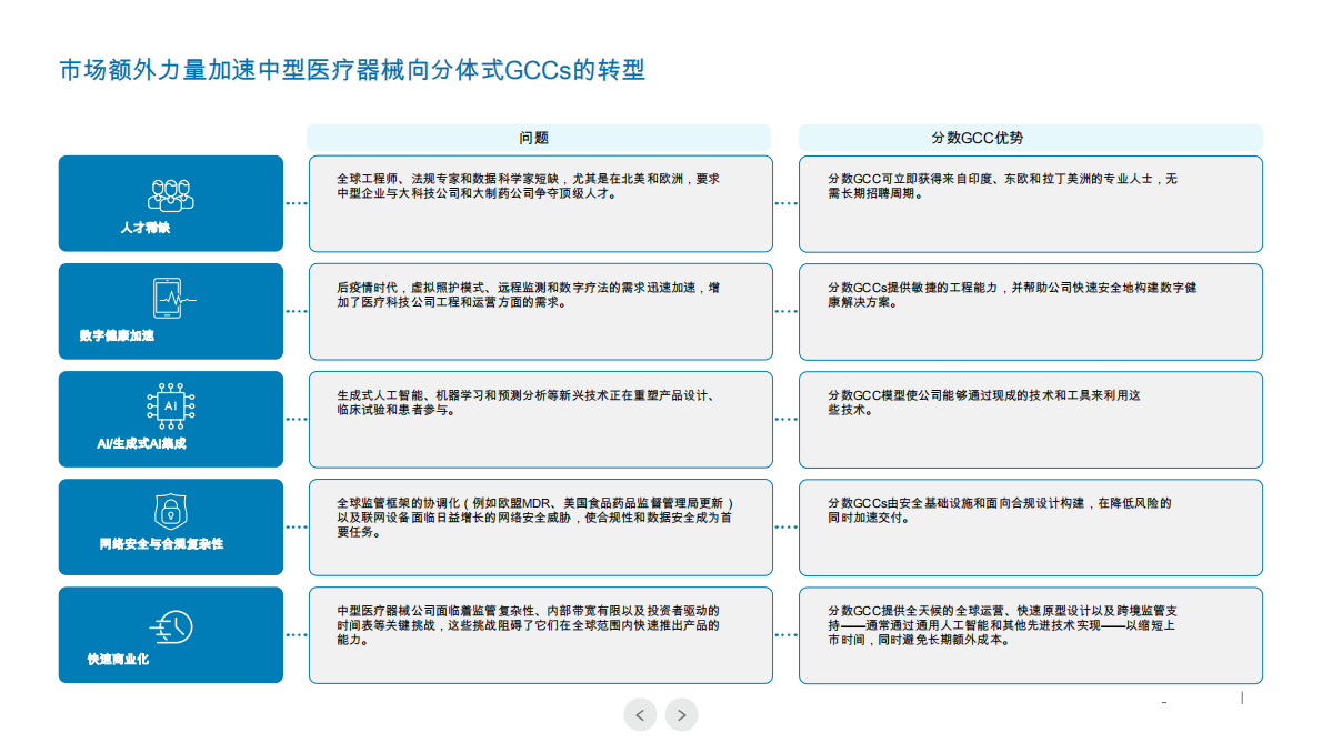 让GCCs适用于中端医疗技术 第6页