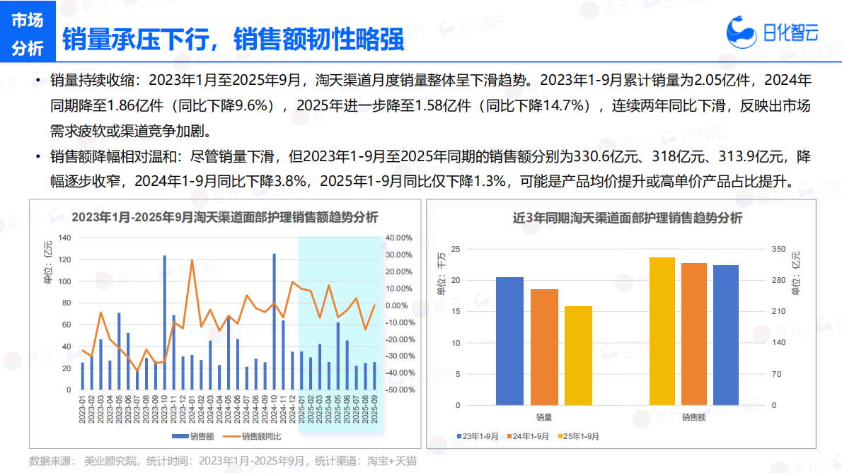 日化智云：2025年Q3面部护理市场洞察及新品趋势方向报告 第7页