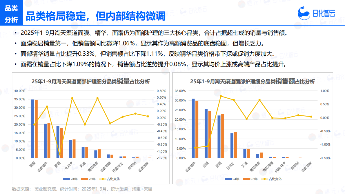 日化智云：2025年Q3面部护理市场洞察及新品趋势方向报告 第8页