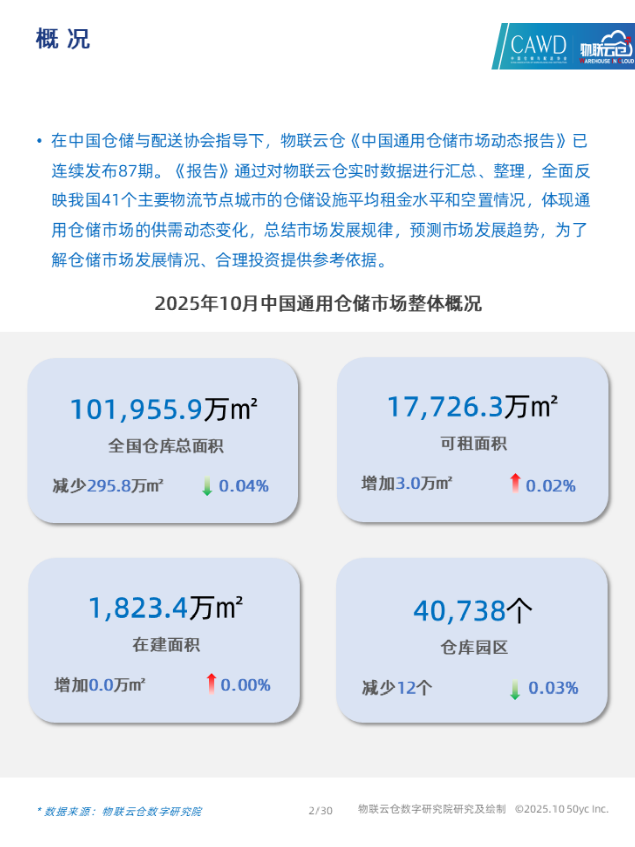 物联云仓：2025年10月中国通用仓储市场动态报告 第2页