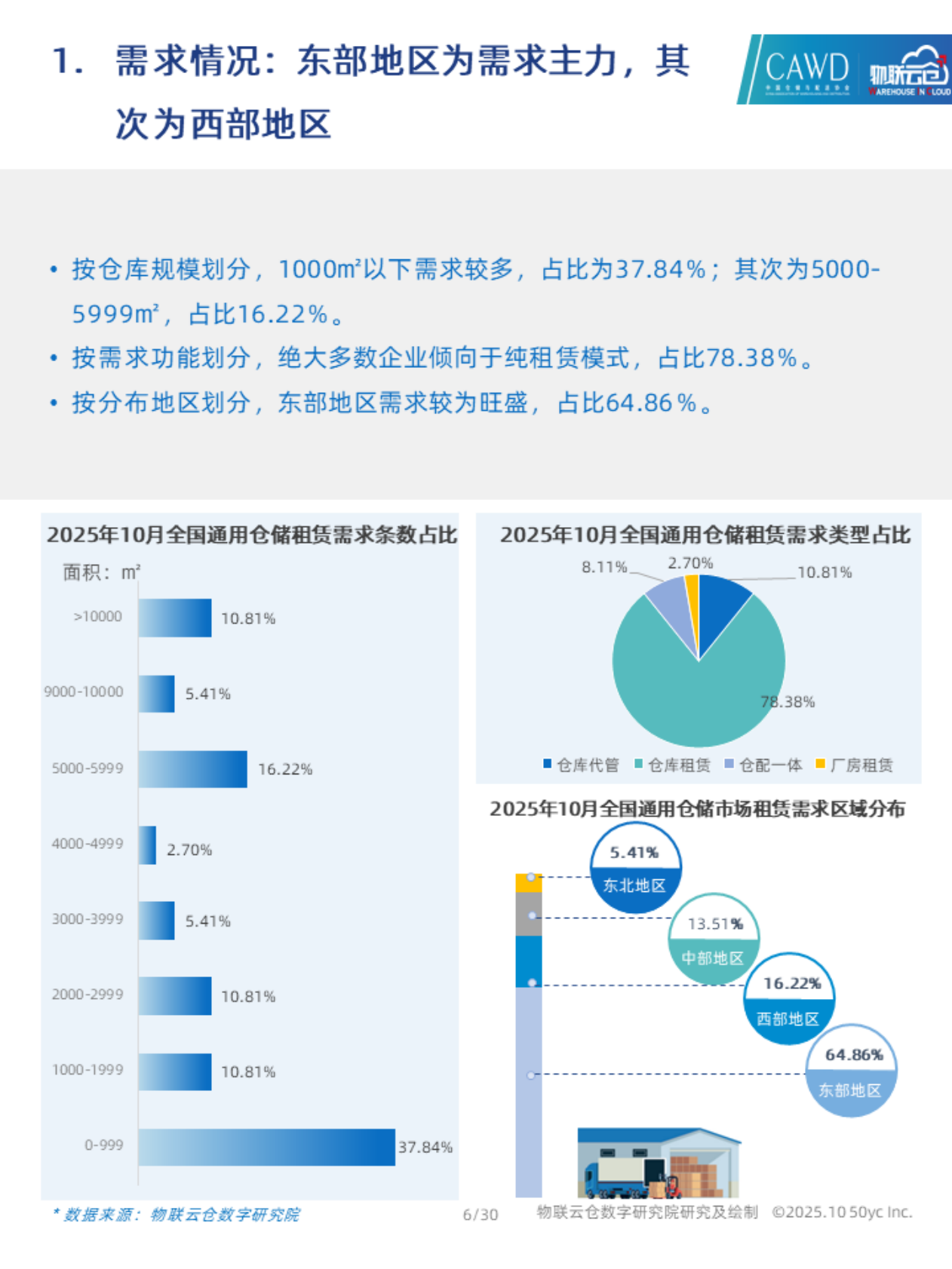 物联云仓：2025年10月中国通用仓储市场动态报告 第6页