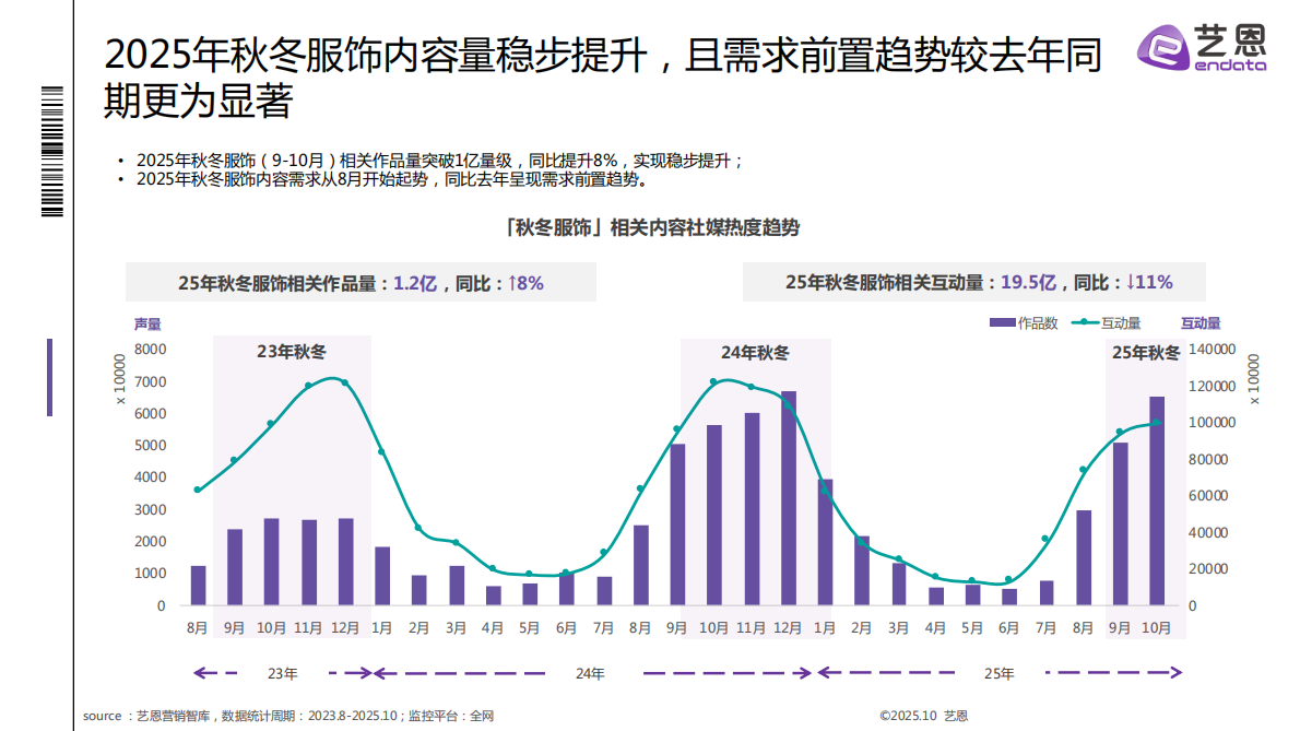 艺恩：2025秋冬衣橱灵感洞察报告 第5页