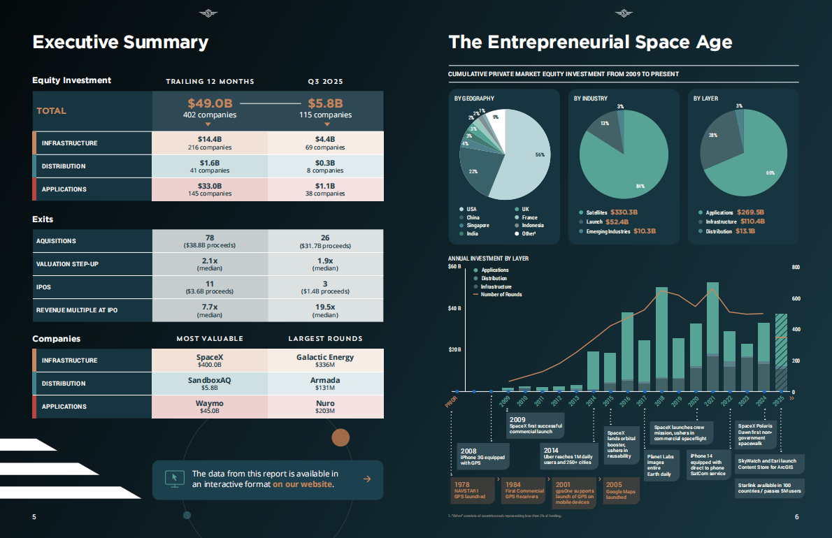 2025年第三季度空间投资报告（英文） 第4页